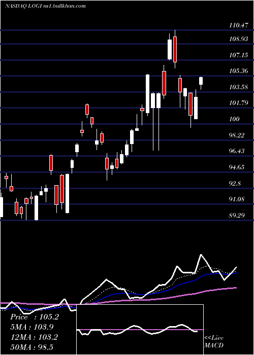  Daily chart LogitechInternational