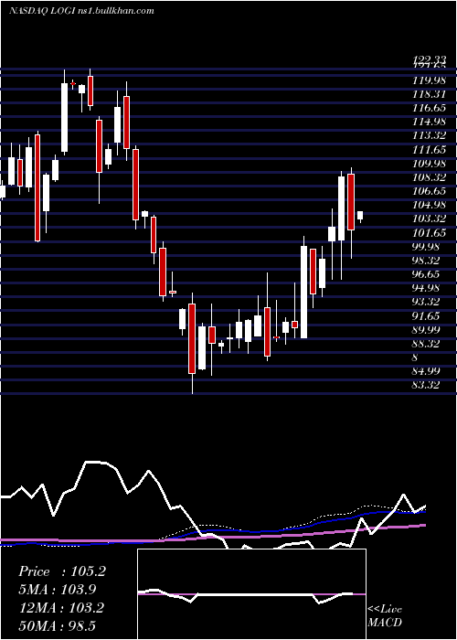  weekly chart LogitechInternational