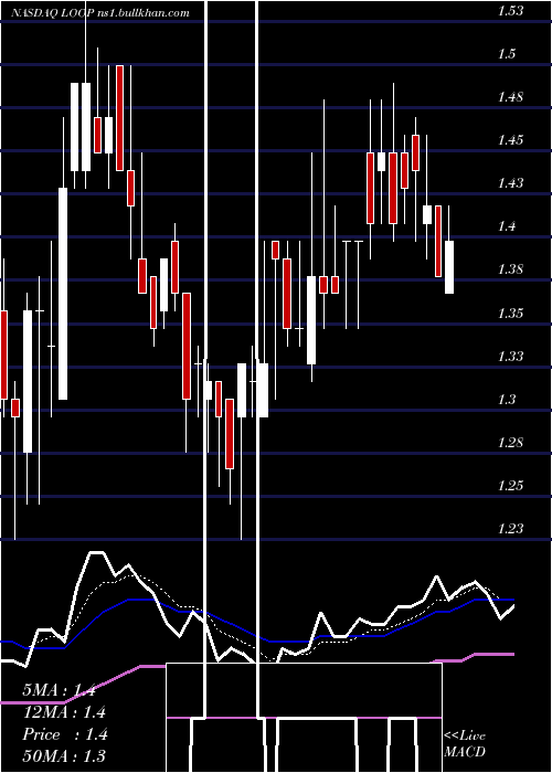  Daily chart LoopIndustries