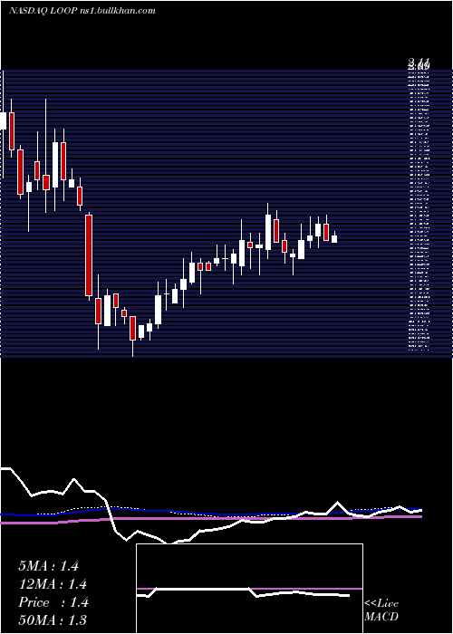  weekly chart LoopIndustries