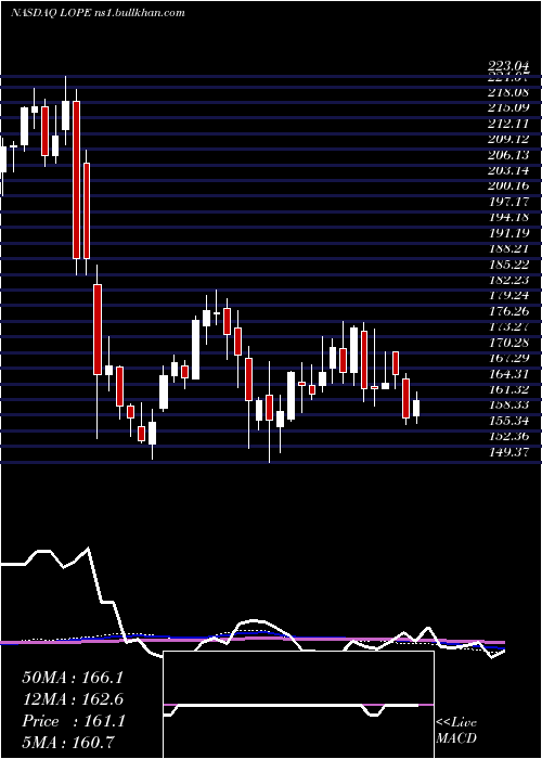  weekly chart GrandCanyon