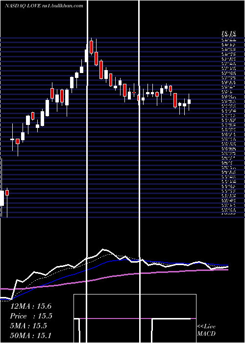  Daily chart LovesacCompany