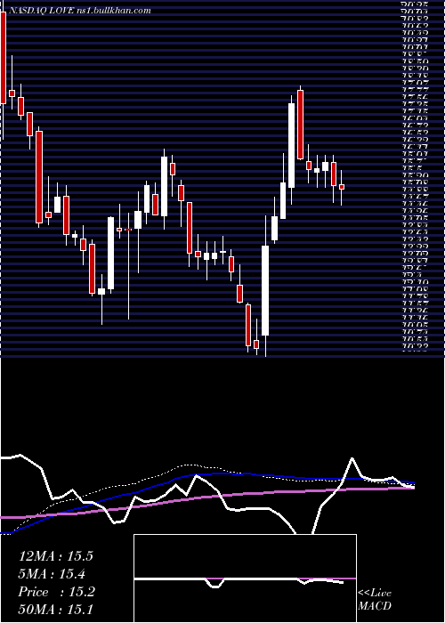  weekly chart LovesacCompany