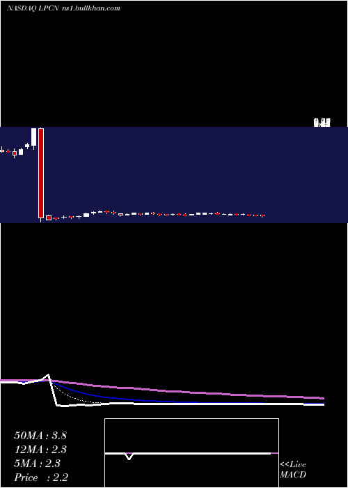 Daily chart LipocineInc