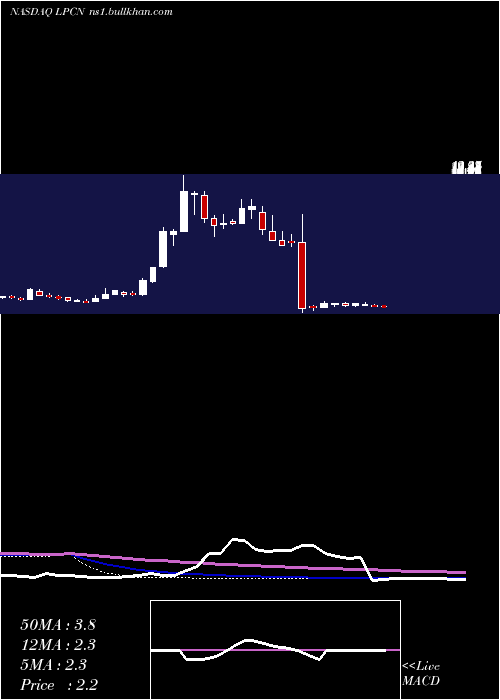  weekly chart LipocineInc