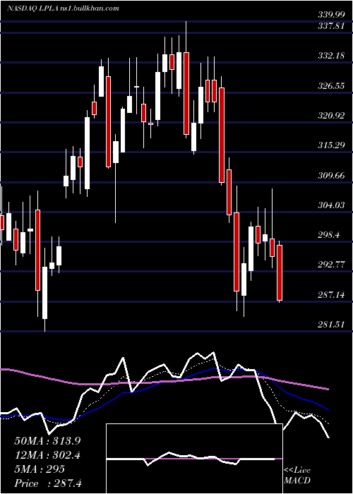  Daily chart LplFinancial