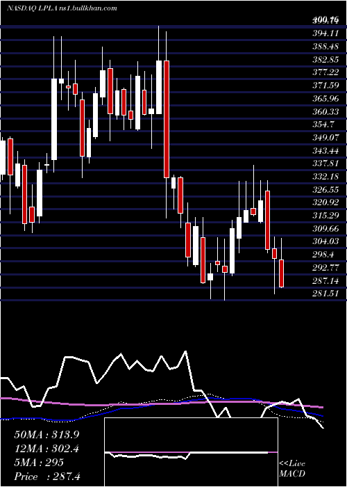  weekly chart LplFinancial