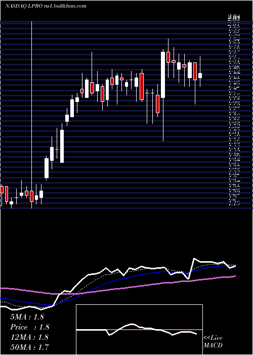  Daily chart OpenLending