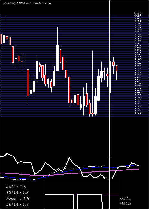  weekly chart OpenLending
