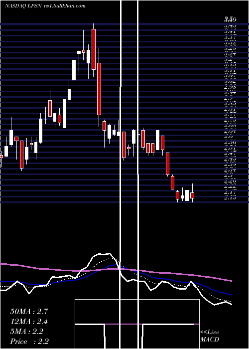  Daily chart LivepersonInc