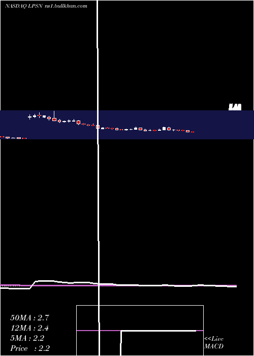  weekly chart LivepersonInc