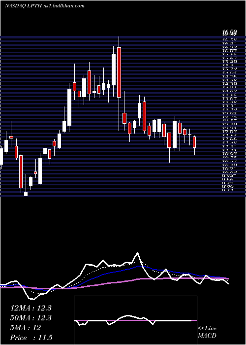  Daily chart LightpathTechnologies