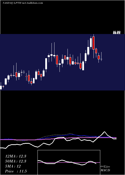  weekly chart LightpathTechnologies