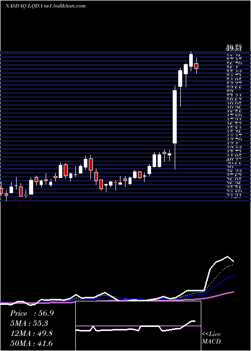  Daily chart LiquidiaTechnologies