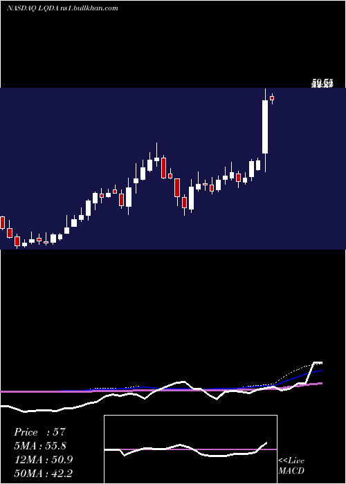  weekly chart LiquidiaTechnologies