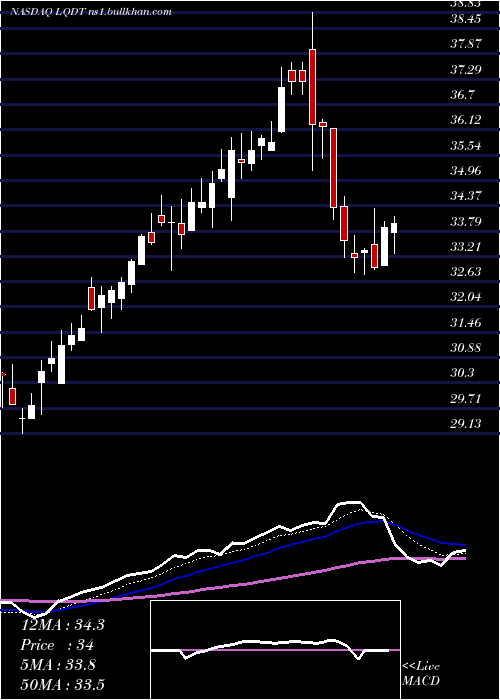  Daily chart LiquidityServices