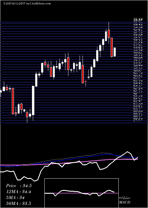  weekly chart LiquidityServices
