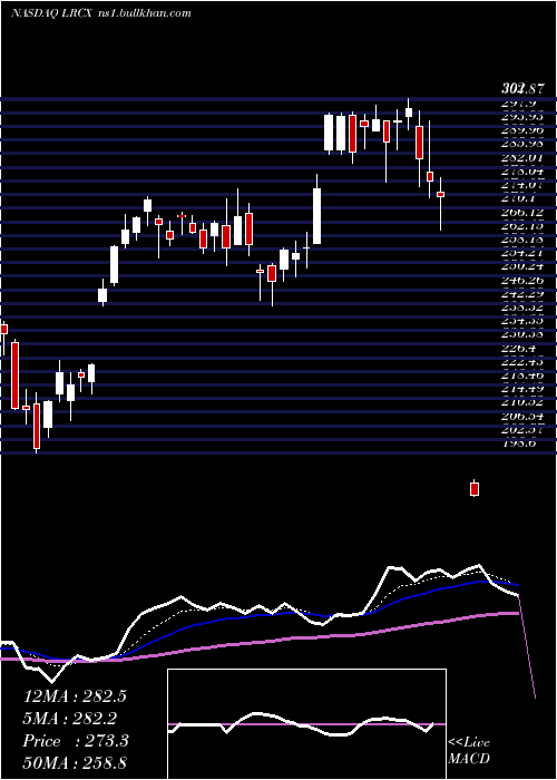  Daily chart LamResearch
