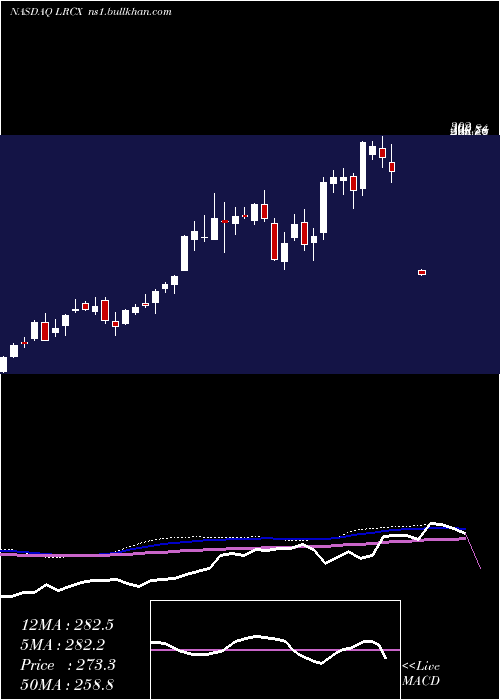  weekly chart LamResearch