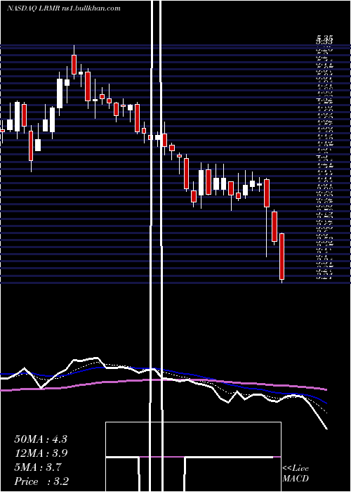  Daily chart LarimarTherapeutics