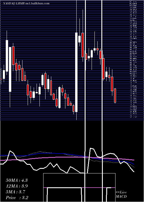  weekly chart LarimarTherapeutics