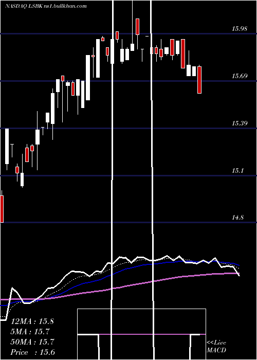  Daily chart LakeShore