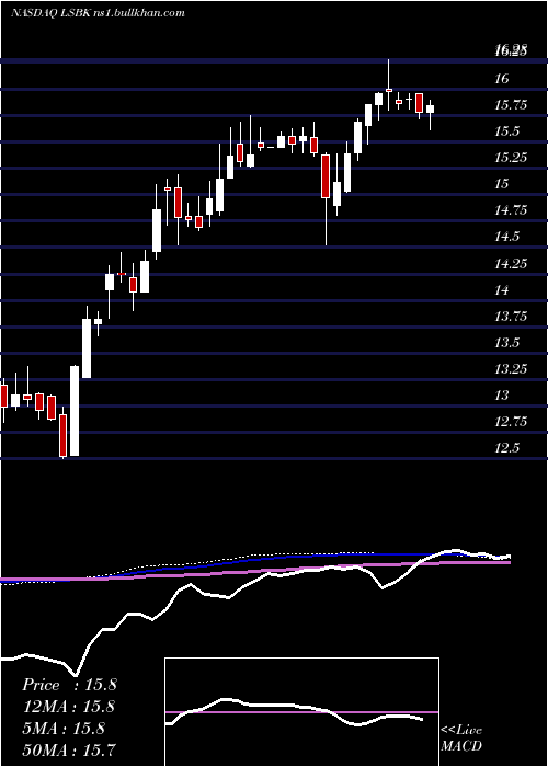  weekly chart LakeShore