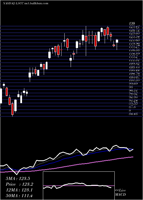  Daily chart LatticeSemiconductor