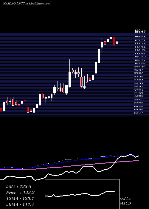 weekly chart LatticeSemiconductor