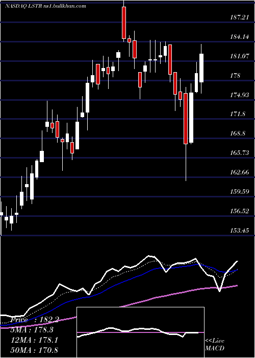  Daily chart LandstarSystem