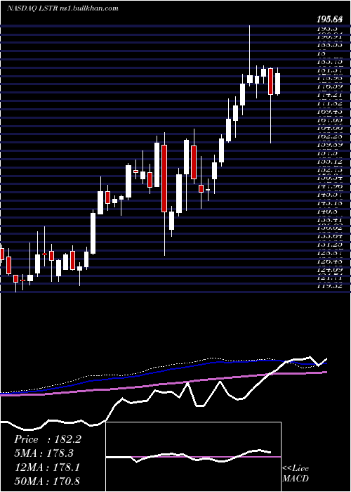  weekly chart LandstarSystem