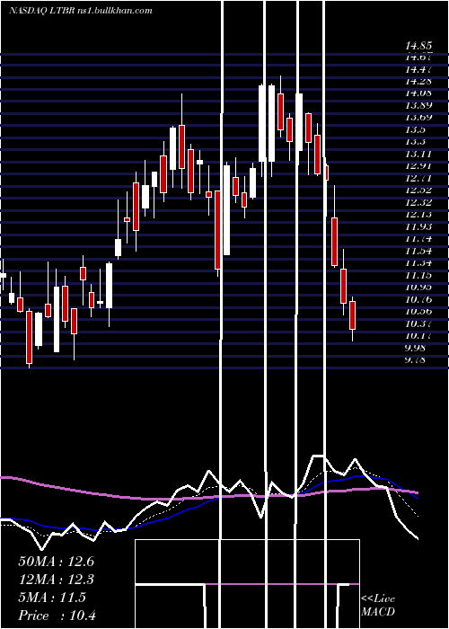  Daily chart LightbridgeCorporation