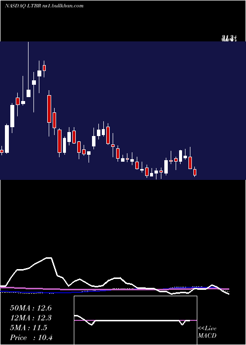  weekly chart LightbridgeCorporation