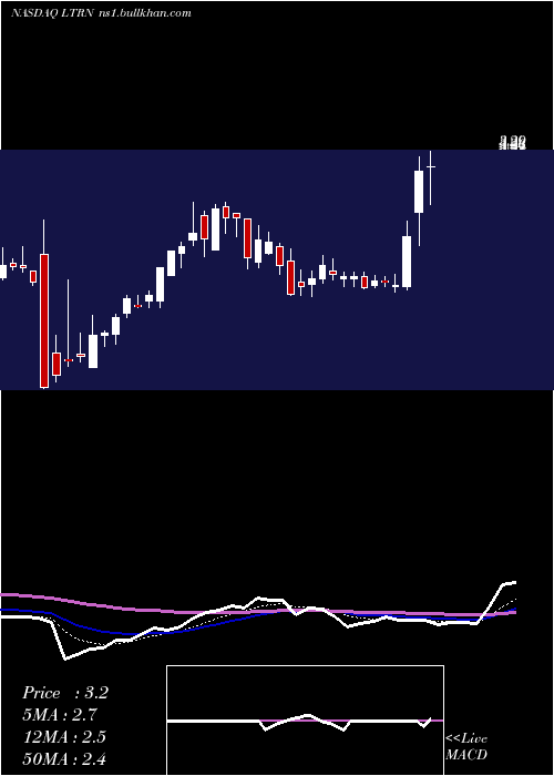  Daily chart LanternPharma