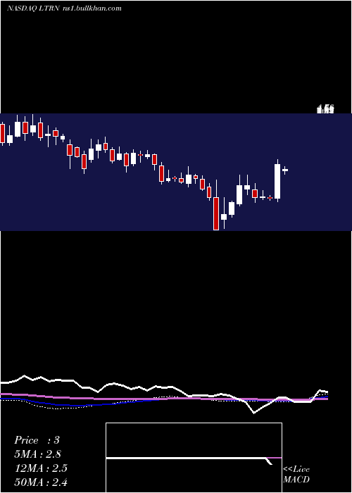  weekly chart LanternPharma