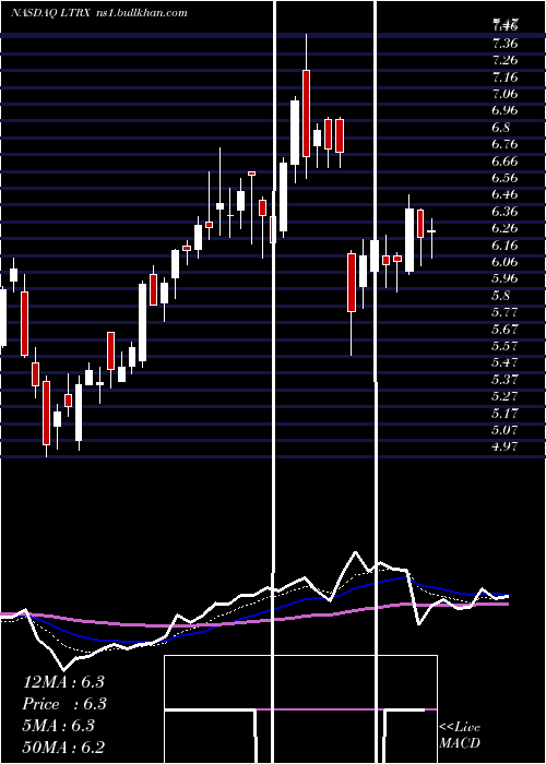  Daily chart LantronixInc