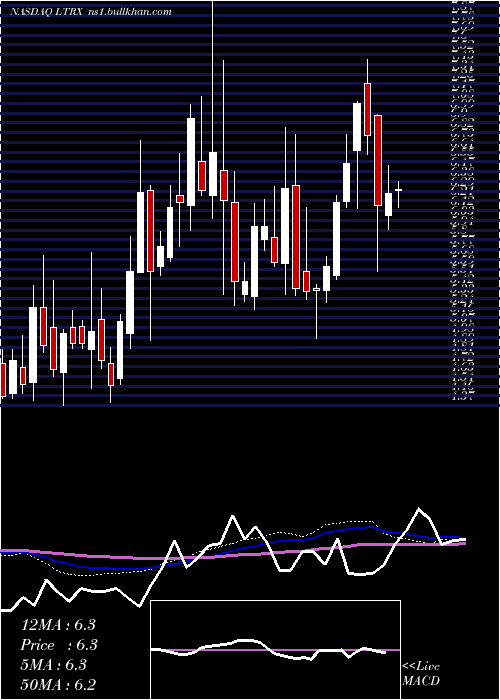  weekly chart LantronixInc