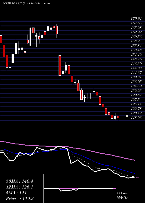  Daily chart LululemonAthletica