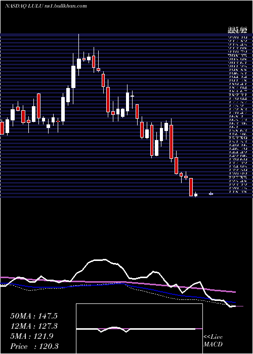  weekly chart LululemonAthletica