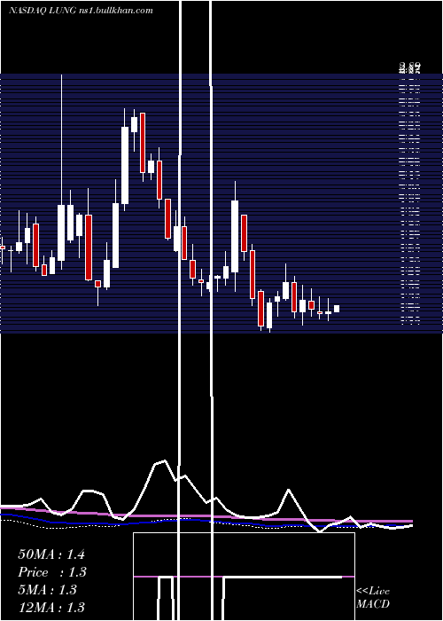  weekly chart ProlungInc