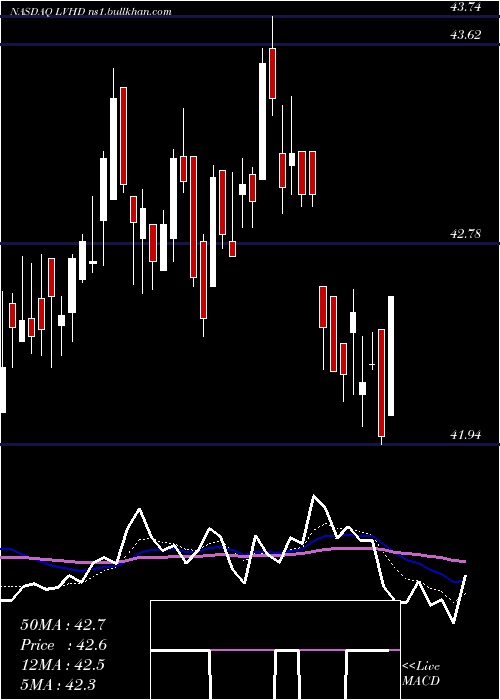  Daily chart LeggMason