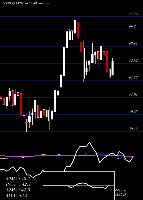  weekly chart LeggMason