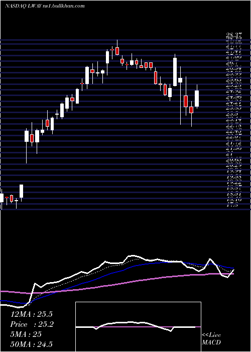  Daily chart LifewayFoods