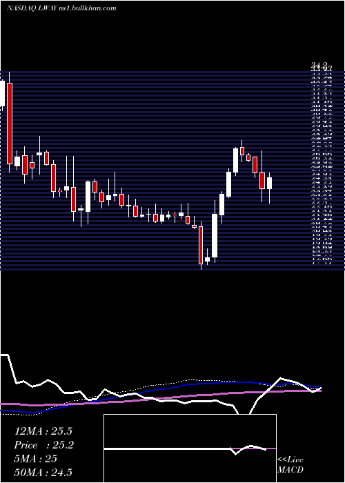  weekly chart LifewayFoods