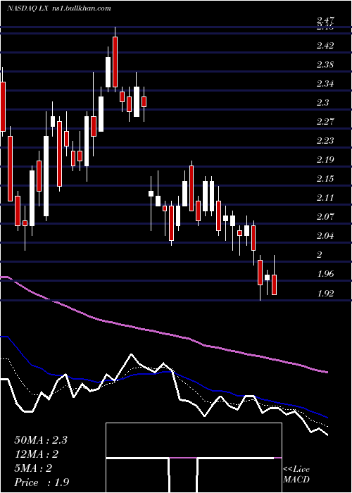  Daily chart LexinfintechHoldings