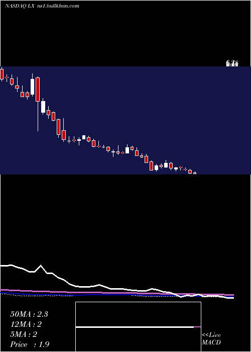  weekly chart LexinfintechHoldings