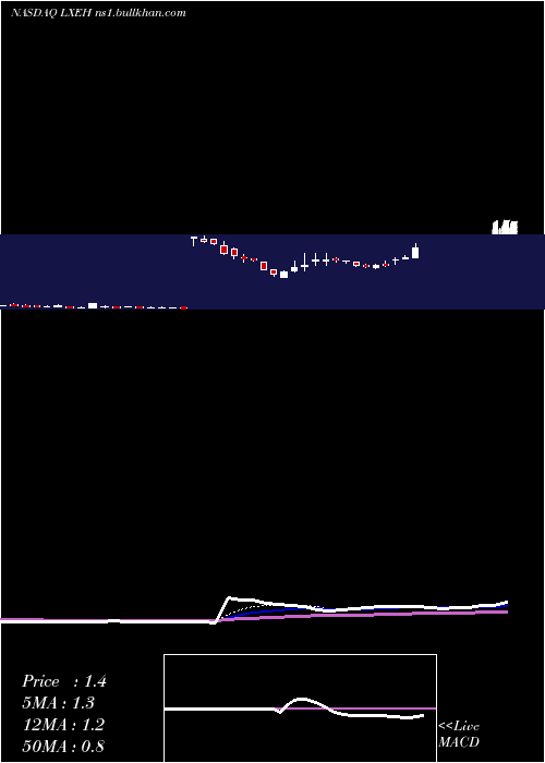  Daily chart LixiangEducation