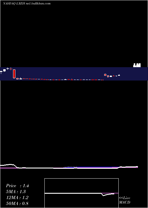  weekly chart LixiangEducation