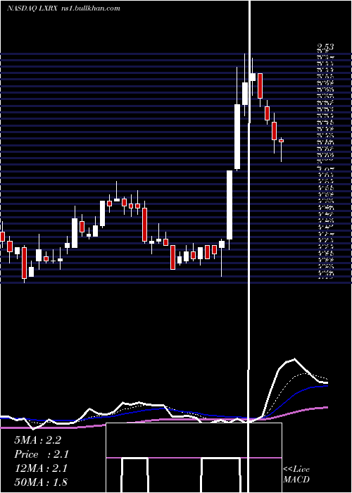  Daily chart LexiconPharmaceuticals