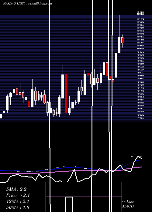  weekly chart LexiconPharmaceuticals